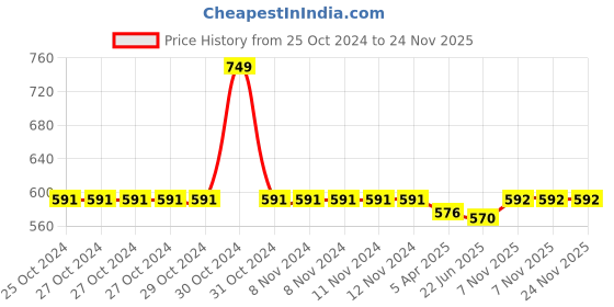 firstcry.com Babyoye Slip On Unicorn Applique Clogs with Back Strap - Pink babyoye Price History Graph from 25 Oct 2024 to 23 Nov 2025