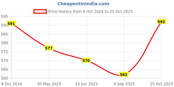 firstcry.com Babyoye Slip On Unicorn Applique Clogs with Back Strap - Pink babyoye Price History Graph from 8 Oct 2024 to 25 Oct 2025