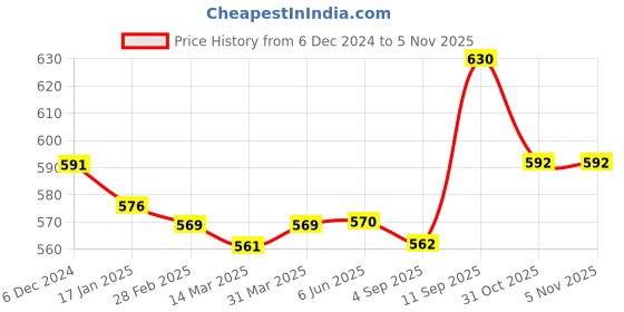 firstcry.com Babyoye Slip On Unicorn Applique Clogs with Back Strap - Pink babyoye Price History Graph from 6 Dec 2024 to 2 Nov 2025