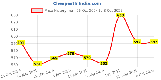 firstcry.com Babyoye Slip On Unicorn Applique Clogs with Back Strap - Pink babyoye Price History Graph from 25 Oct 2024 to 7 Oct 2025