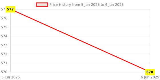 firstcry.com Babyoye Slip On Unicorn Applique Clogs with Back Strap - White babyoye Price History Graph from 5 Jun 2025 to 6 Jun 2025