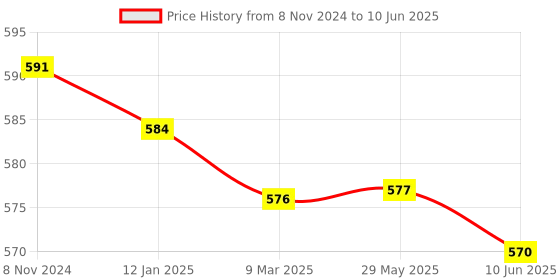 firstcry.com Babyoye Slip On Unicorn Applique Clogs with Back Strap - White babyoye Price History Graph from 8 Nov 2024 to 10 Jun 2025