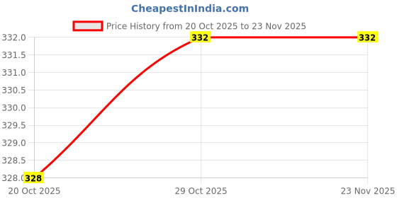 firstcry.com Babyoye Slip On Velcro Closure Flip Flops - Orange babyoye Price History Graph from 20 Oct 2025 to 23 Nov 2025
