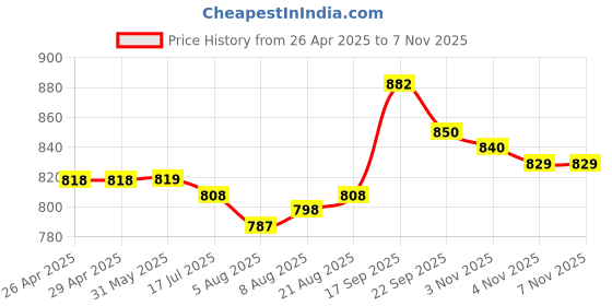 firstcry.com Babyoye Slip OnCasual Shoes Dog Print- Navy Blue babyoye Price History Graph from 26 Apr 2025 to 6 Nov 2025