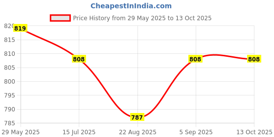 firstcry.com Babyoye Slip OnCasual Shoes Dog Print- Navy Blue babyoye Price History Graph from 29 May 2025 to 13 Oct 2025