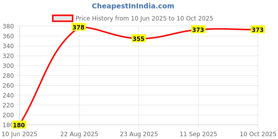 firstcry.com Babyoye Slip Ons Flip Flops Bunny Ears Applique with Backstrap - Blue babyoye Price History Graph from 10 Jun 2025 to 9 Oct 2025