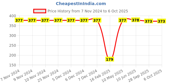 firstcry.com Babyoye Slip Ons Flip Flops Bunny Ears Applique with Backstrap - Blue babyoye Price History Graph from 7 Nov 2024 to 6 Oct 2025