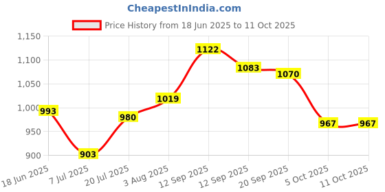 firstcry.com Babyoye Slip Ons Formal Shoes with Bow Applique - Black babyoye Price History Graph from 18 Jun 2025 to 11 Oct 2025
