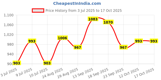 firstcry.com Babyoye Slip Ons Formal Shoes with Bow Applique - Black babyoye Price History Graph from 3 Jul 2025 to 17 Oct 2025