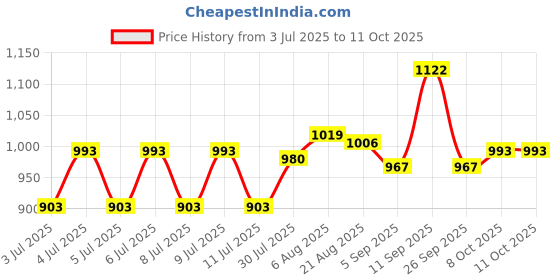 firstcry.com Babyoye Slip Ons Formal Shoes with Bow Applique - Black babyoye Price History Graph from 3 Jul 2025 to 11 Oct 2025