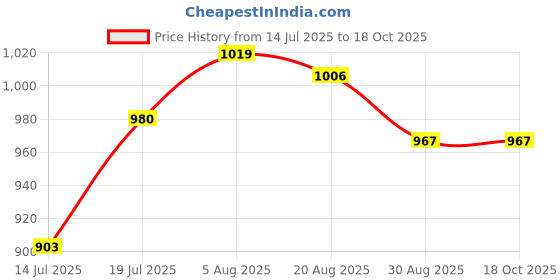 firstcry.com Babyoye Slip Ons Formal Shoes with Bow Applique - Black babyoye Price History Graph from 14 Jul 2025 to 18 Oct 2025