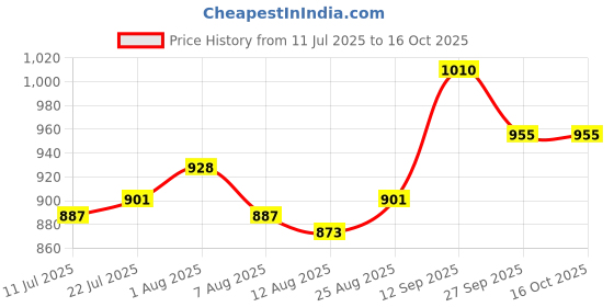 firstcry.com Babyoye Slip Ons Formal Shoes with Bow Applique - Brown babyoye Price History Graph from 11 Jul 2025 to 16 Oct 2025