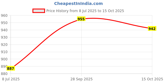 firstcry.com Babyoye Slip Ons Formal Shoes with Bow Applique - Brown babyoye Price History Graph from 8 Jul 2025 to 15 Oct 2025