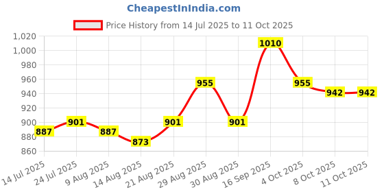 firstcry.com Babyoye Slip Ons Formal Shoes with Bow Applique - Brown babyoye Price History Graph from 14 Jul 2025 to 11 Oct 2025