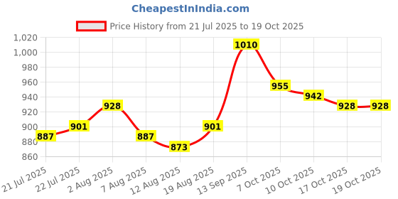 firstcry.com Babyoye Slip Ons Formal Shoes with Bow Applique - Brown babyoye Price History Graph from 21 Jul 2025 to 17 Oct 2025