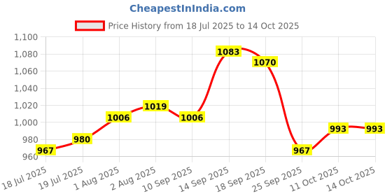 firstcry.com Babyoye Slip Ons Loafers with Bow Applique - Black babyoye Price History Graph from 18 Jul 2025 to 13 Oct 2025