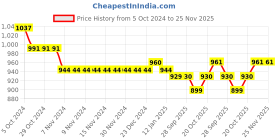 firstcry.com Babyoye Smiley & Doll Applique Velcro & Lace Up Closure Sneaker Shoes - Black babyoye Price History Graph from 5 Oct 2024 to 25 Nov 2025
