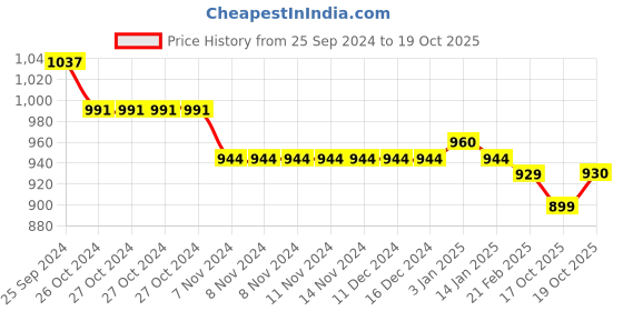 firstcry.com Babyoye Smiley & Doll Applique Velcro & Lace Up Closure Sneaker Shoes - Black babyoye Price History Graph from 25 Sep 2024 to 19 Oct 2025