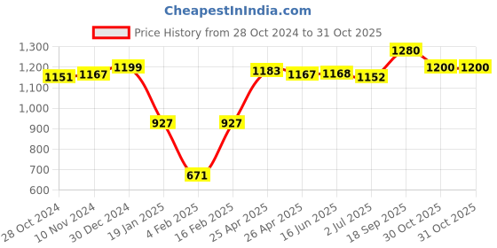 firstcry.com Babyoye Sneaker Shoes with Velcro Closure and Applique - Blue babyoye Price History Graph from 28 Oct 2024 to 30 Oct 2025