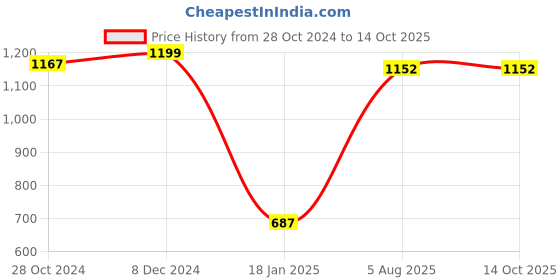 firstcry.com Babyoye Sneaker Shoes with Velcro Closure and Applique - Orange babyoye Price History Graph from 28 Oct 2024 to 13 Oct 2025