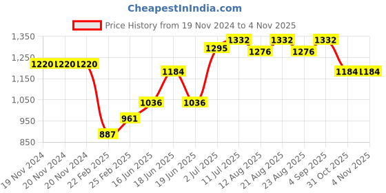 firstcry.com Babyoye Sneaker Shoes with Velcro Closure - Black babyoye Price History Graph from 19 Nov 2024 to 2 Nov 2025