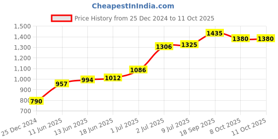 firstcry.com Babyoye Sneaker Shoes with Velcro Closure- Blue babyoye Price History Graph from 25 Dec 2024 to 10 Oct 2025