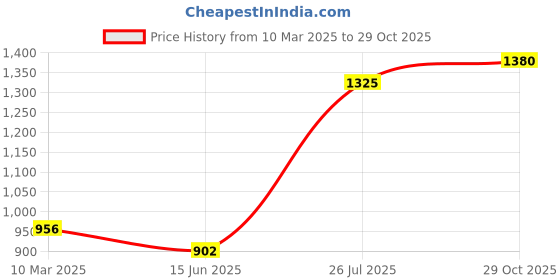 firstcry.com Babyoye Sneaker Shoes with Velcro Closure- Blue babyoye Price History Graph from 10 Mar 2025 to 29 Oct 2025