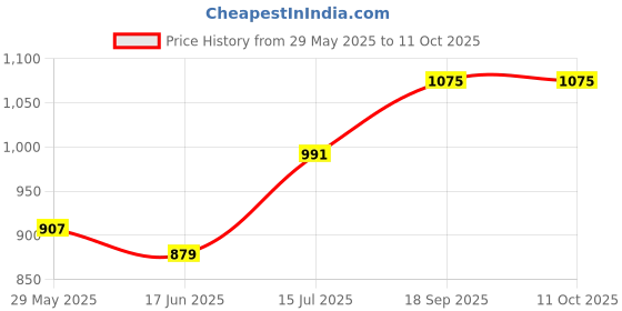 firstcry.com Babyoye Sneaker Shoes with Velcro Closure Leopard Print - Brown babyoye Price History Graph from 29 May 2025 to 10 Oct 2025