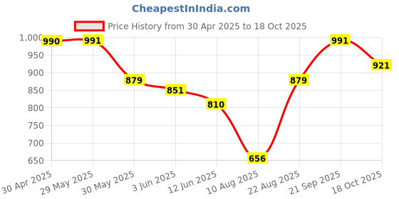 firstcry.com Babyoye Sneaker Shoes with Velcro Closure Leopard Print - Cream babyoye Price History Graph from 30 Apr 2025 to 18 Oct 2025