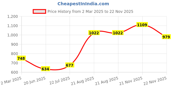 firstcry.com Babyoye Sneaker Shoes with Velcro Closure - Pink babyoye Price History Graph from 2 Mar 2025 to 21 Nov 2025