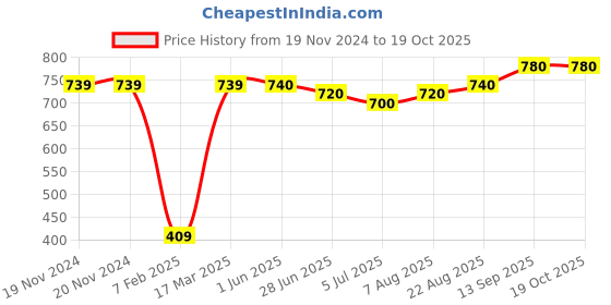 firstcry.com Babyoye Sneaker Shoes with Velcro Closure - Pink & Yellow babyoye Price History Graph from 19 Nov 2024 to 18 Oct 2025