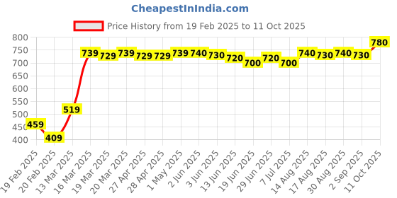firstcry.com Babyoye Sneaker Shoes with Velcro Closure - Pink & Yellow babyoye Price History Graph from 19 Feb 2025 to 11 Oct 2025