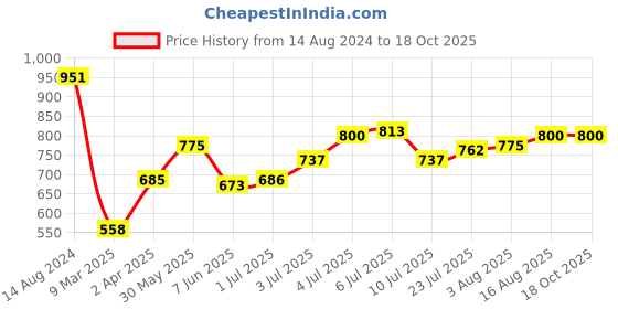 firstcry.com Babyoye Sneaker Shoes with Velcro Closure - Red babyoye Price History Graph from 14 Aug 2024 to 18 Oct 2025