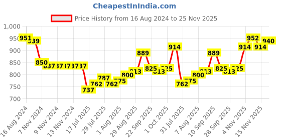 firstcry.com Babyoye Sneaker Shoes with Velcro Closure - Red babyoye Price History Graph from 16 Aug 2024 to 25 Nov 2025