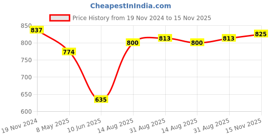 firstcry.com Babyoye Sneaker Shoes with Velcro Closure - Red babyoye Price History Graph from 19 Nov 2024 to 15 Nov 2025