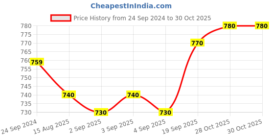 firstcry.com Babyoye Sneaker Shoes with Velcro Closure - White & Blue babyoye Price History Graph from 24 Sep 2024 to 30 Oct 2025