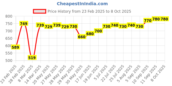 firstcry.com Babyoye Sneaker Shoes with Velcro Closure - White & Blue babyoye Price History Graph from 23 Feb 2025 to 8 Oct 2025