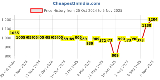 firstcry.com Babyoye Sneaker with Lace Up Closure with Cartoon Applique - Black babyoye Price History Graph from 25 Oct 2024 to 5 Nov 2025