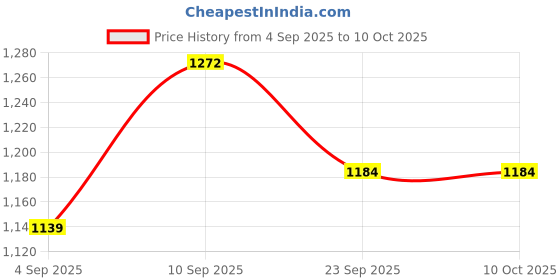 firstcry.com Babyoye Sneaker with Velcro Closure & Ombre Detailing - Blue babyoye Price History Graph from 4 Sep 2025 to 10 Oct 2025