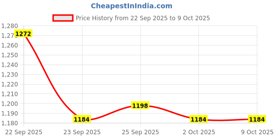 firstcry.com Babyoye Sneaker with Velcro Closure & Ombre Detailing - Blue babyoye Price History Graph from 22 Sep 2025 to 8 Oct 2025