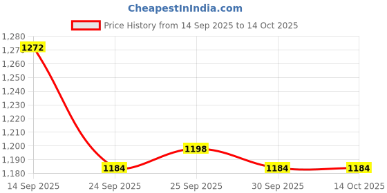 firstcry.com Babyoye Sneaker with Velcro Closure & Ombre Detailing - Blue babyoye Price History Graph from 14 Sep 2025 to 14 Oct 2025