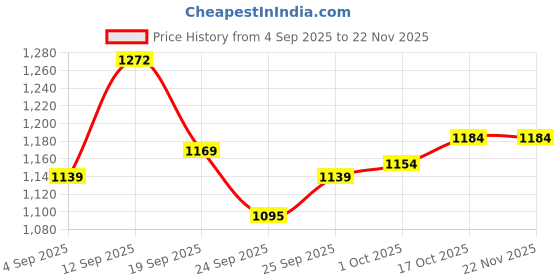 firstcry.com Babyoye Sneaker with Velcro Closure & Ombre Detailing - Pink babyoye Price History Graph from 4 Sep 2025 to 22 Nov 2025