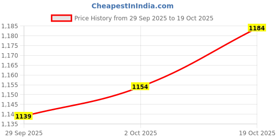 firstcry.com Babyoye Sneaker with Velcro Closure & Ombre Detailing - Pink babyoye Price History Graph from 29 Sep 2025 to 19 Oct 2025