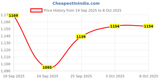 firstcry.com Babyoye Sneaker with Velcro Closure & Ombre Detailing - Pink babyoye Price History Graph from 19 Sep 2025 to 8 Oct 2025