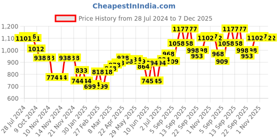 firstcry.com Babyoye Sneakers Shoes with Velcro Closure - Blue babyoye Price History Graph from 28 Jul 2024 to 7 Dec 2025