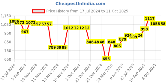 firstcry.com Babyoye Sneakers Shoes with Velcro Closure - Pink babyoye Price History Graph from 17 Jul 2024 to 10 Oct 2025