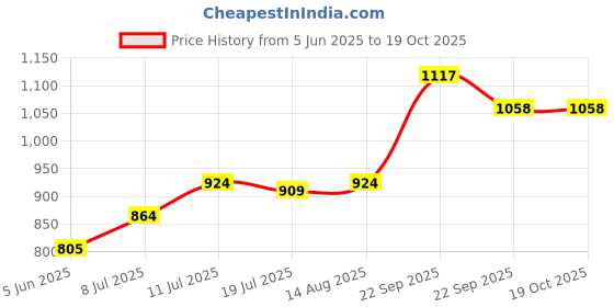 firstcry.com Babyoye Sneakers Shoes with Velcro Closure - Pink babyoye Price History Graph from 5 Jun 2025 to 19 Oct 2025