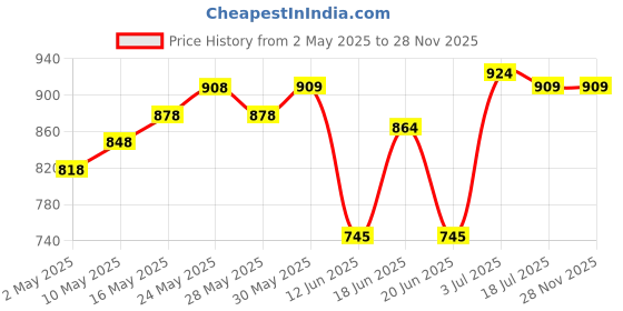 firstcry.com Babyoye Sneakers Shoes with Velcro Closure - Pink babyoye Price History Graph from 2 May 2025 to 28 Nov 2025