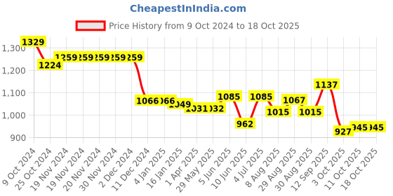 firstcry.com Babyoye Sneakers with Lace Up Closure & Alphabet Applique  - Pink babyoye Price History Graph from 9 Oct 2024 to 18 Oct 2025