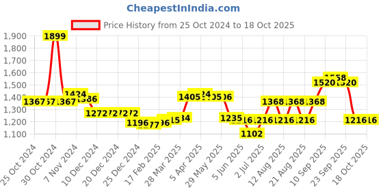 firstcry.com Babyoye Sneakers with Lace Up Closure - Beige babyoye Price History Graph from 25 Oct 2024 to 17 Oct 2025